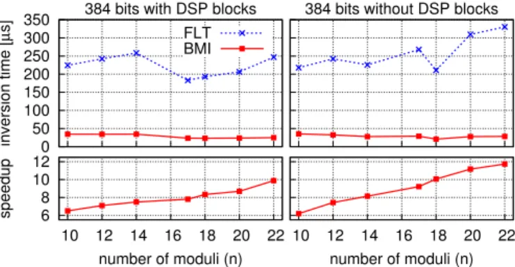 Fig. 1. Implementation results for FLT MI and BMI from [10] for 384 bits on Virtex 5 FPGA (more n parameters than [10]).