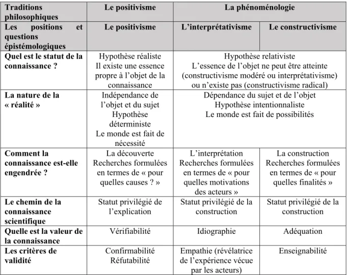 Tableau 5 : Les positions épistémologiques en recherche en gestion (Perret et  Séville 2003, p.14-15) 