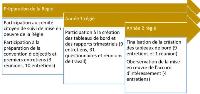 Figure 4 : Notre contribution dans les différentes étapes du développement de la  régie 