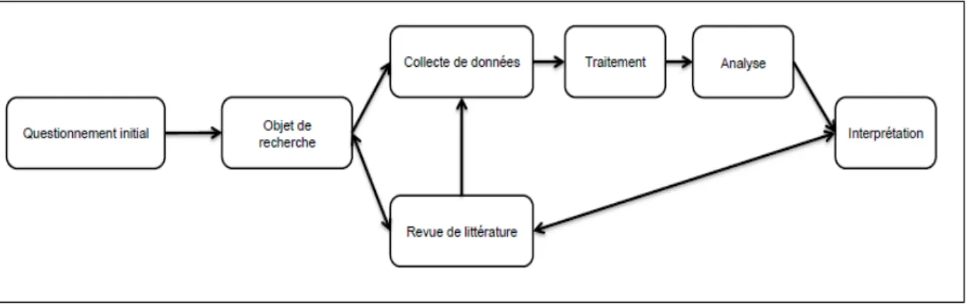 Figure 6 : Schématisation du processus de traitement et d’analyse des données  (issu de Colon 2014, p.106) 