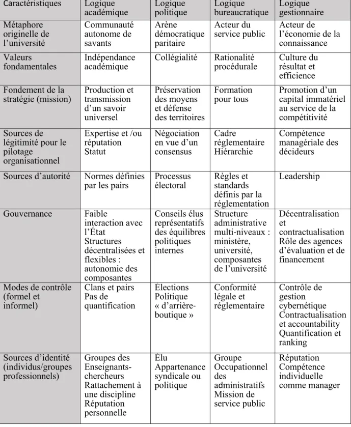 Tableau 2 : Idéaux types des logiques institutionnelles du champ  universitaire (Boitier et Rivière 2016, p