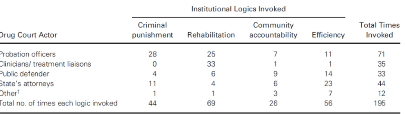 Tableau 3 : Répartition du nombre d’invocations des logiques institutionnelles  d’une cour de justice par les acteurs (McPherson et Sauder 2013) 