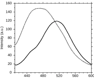 Figure 1  020406080100120140160 440 480 520 560 600Intensity (a.u.) emission wavelength (nm)
