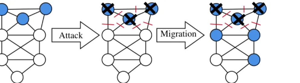 Fig. 1: Migration triggered by the attacker to be designated as the original network hypervisor in