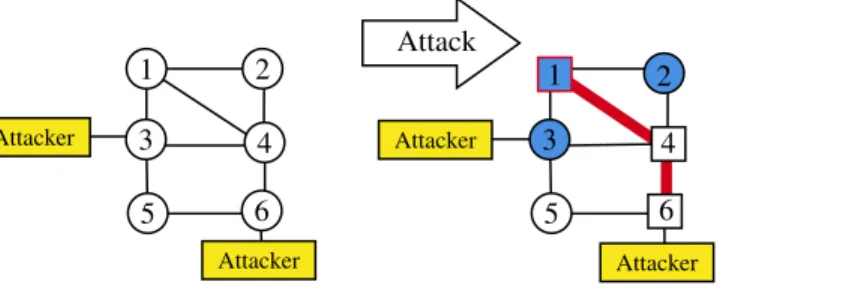 Fig. 2: Exfiltrating information via unauthorized routing V. B ACKGROUND OF M ARKOV D ECISION P ROCESSES