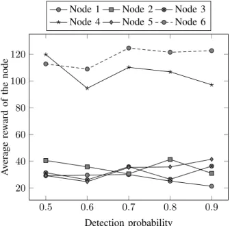 Fig. 4: Nodes impact - Scenario a) A. Numerical results