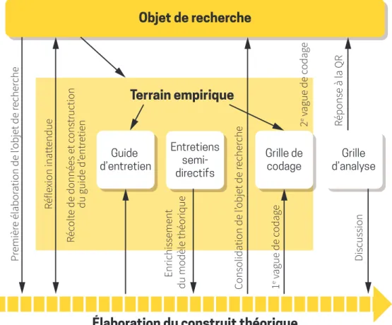 Figure 5 : Modélisation de la démarche de recherche (autrice)