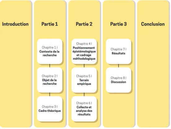 Figure 1 : Structuration de la thèse (autrice)