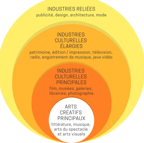 Figure 2 : Cercles concentriques des Industries Culturelles   (Throsby, 2008, p. 150, traduction : autrice)