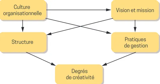Figure 3 : Contexte organisationnel favorisant la créativité   (Carrier et Gélinas, 2011, p
