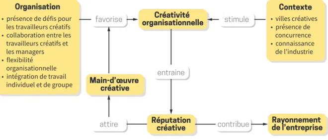 Figure 4 : La créativité dans les organisations créatives (Bérubé, 2015, p. 105)