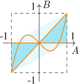 Fig. 2: Modeling powers of RNN, HMM and GUM with regards to A and B . The parallelogram (light blue) coincides with all the multivariate centered Gaussian distributions with a covariance matrix which satisfy Cov(X t , X t+τ ) = A τ−1 B.