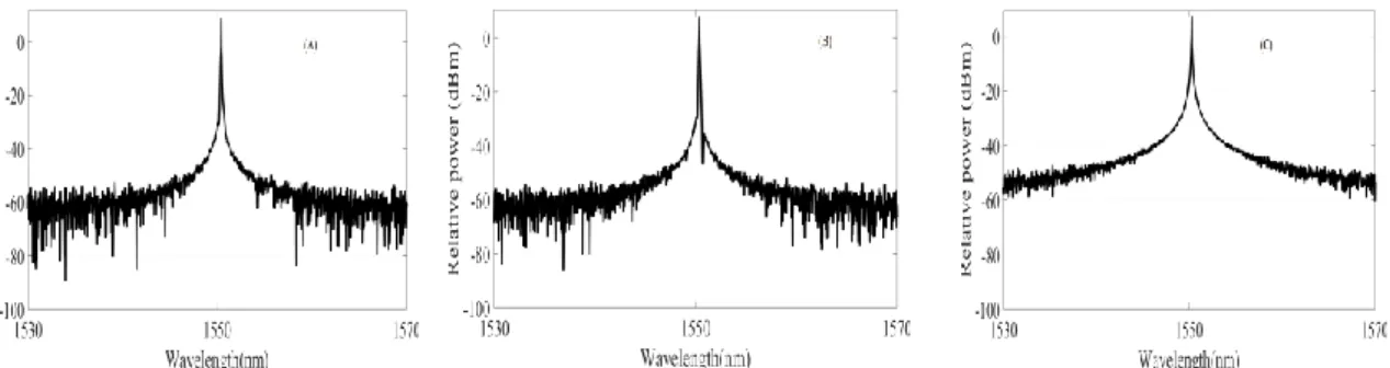 Figure 2 Optical spectrum of a: (A) solitary (DFB) laser, (B) with in phase feedback -80 dB, (C) with out of phase  feedback  -70 dB 
