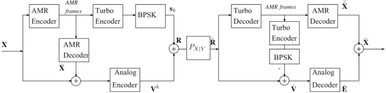 Figure 2: HDA scheme for speech data transmission.