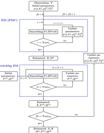 Fig. 1. Flowchart of DEM-CGPMSM. 