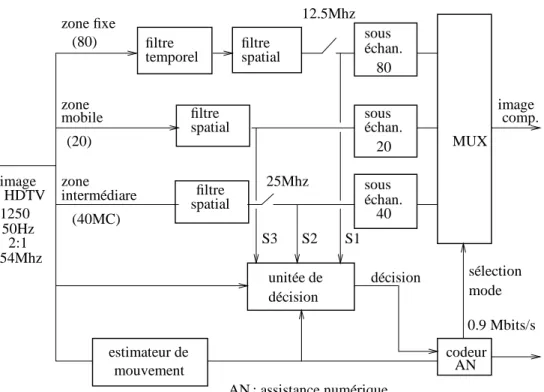 Figure 8 : codeur HDMAC