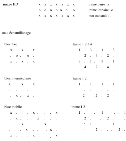 Figure 9 : sous ´echantillonnage HDMAC