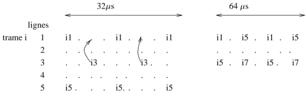 Figure 10 : brassage de lignes