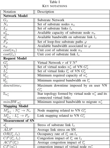 Table I K EY NOTATIONS