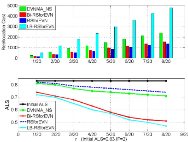 Figure 3. Re-allocation cost Vs Load balancing