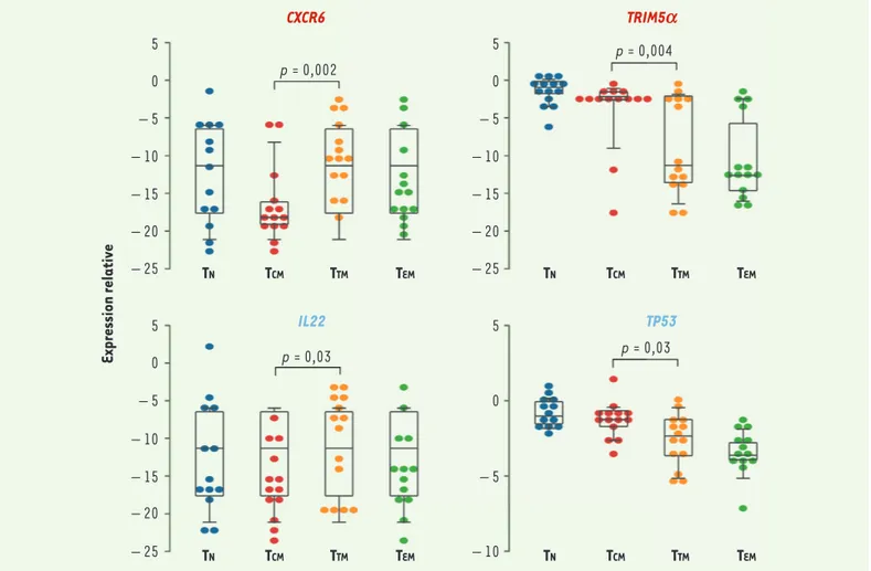 Figure 2. Analyse transcriptomique des monocytes et des sous-populations de lymphocytes T CD4 +  au repos