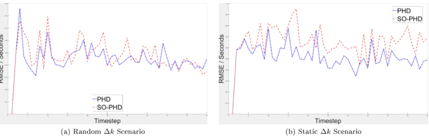 Figure 1  RMSE results of the ∆k estimates