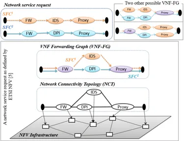 Fig. 1. Network Function Virtualization graphs