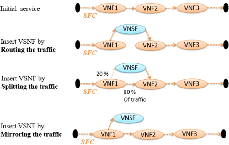 Fig. 2. Three fashions of inserting a VNSF in the SFC