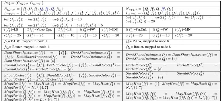 Table III illustrates the security-aware request resulting from applying the previous steps on the basic request shown in Table II