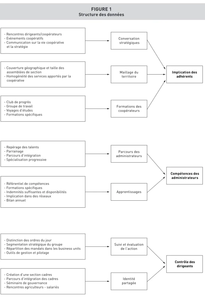 FIGURE 1 Structure des données