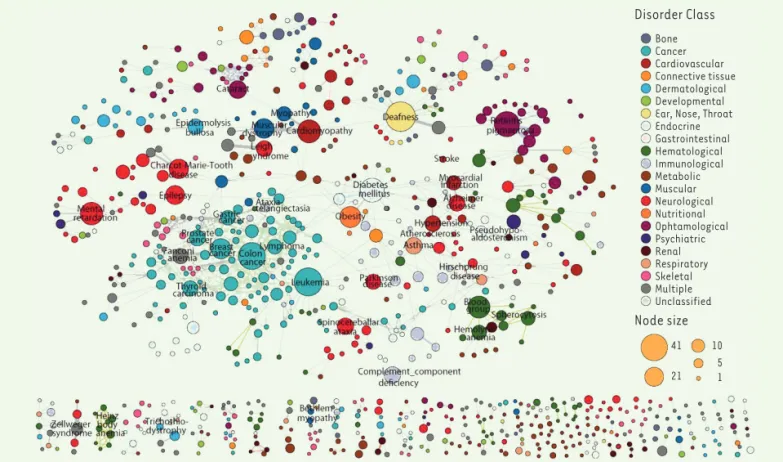 Figure 2.  Diseasome : le réseau topologique des maladies humaines. La taille des nœuds est proportionnelle au degré de connectivité