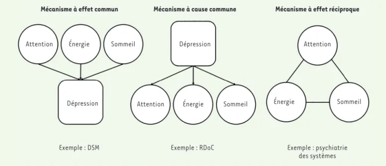 Figure 3. Trois mécanismes de causalité dans trois modèles de psychopathologie dont le paradigme explicatif est divergent