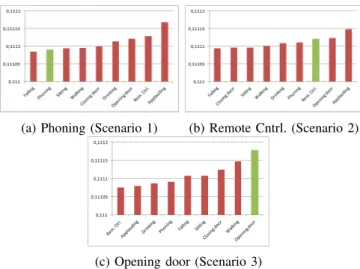 Figure 6: Average resulting distribution without refinement The green column matches the observed action