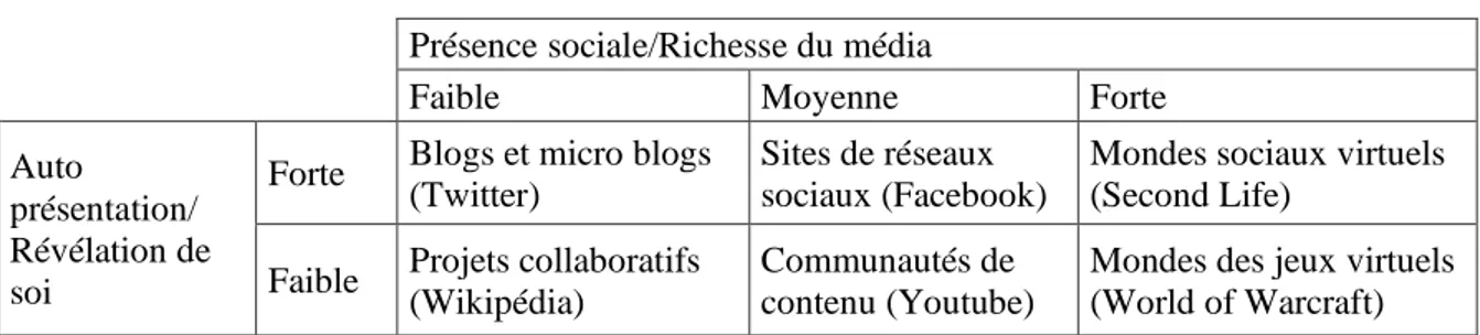 Tableau 6 : Classification des médias sociaux   Présence sociale/Richesse du média 