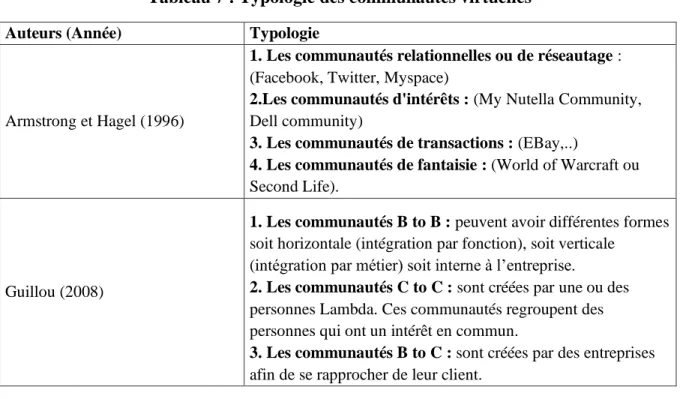 Tableau 7 : Typologie des communautés virtuelles  