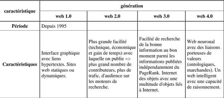 Tableau  10  : Caractéristiques des générations web 