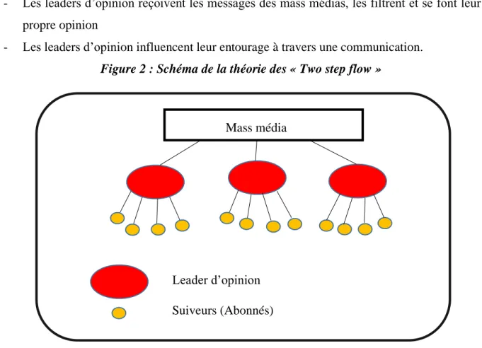 Figure 2 : Schéma de la théorie des « Two step flow »                                                               Mass média                                                                                                                                  