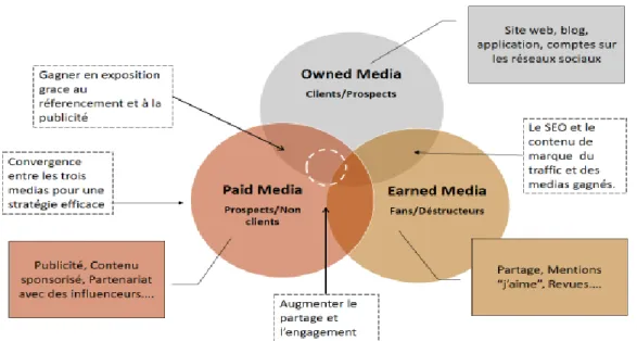 Figure 9 : La convergence entre les trois médias  
