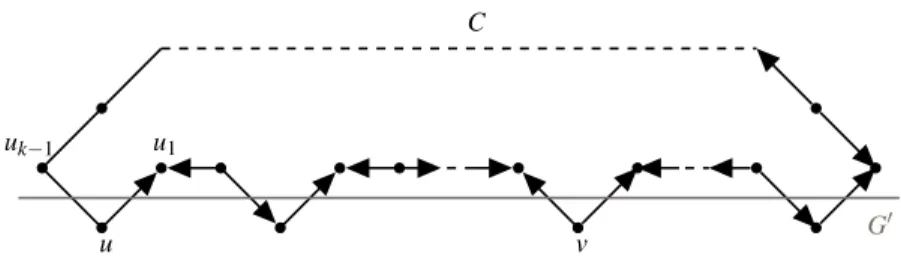 Fig. 2: The vertices of C in G 0 are left unchanged imbalance-wise except for v which is set to 2, like the other vertices of C and in the end |d Λ + 0 (u 0 ) − d Λ − 0 (u 0 )| ≥ |d Λ + (u 0 ) − d Λ − (u 0 )| &gt; 0 