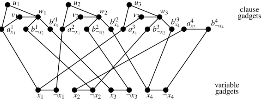 Fig. 3: G ϕ for ϕ = (x 1 ∨ ¬x 2 ∨ x 3 ) ∧ (¬x 1 ∨ ¬x 3 ∨x 4 ) ∧ (x 1 ∨ ¬x 2 ∨ x 4 ) ∧ (x 2 ∨ ¬x 4 ) x 1 ¬x 1 x 2 ¬x 2 x 3 ¬x 3 x 4 ¬x 4a1x1b1¬x2b01x3a2¬x1b2¬x3b02x4a3x1b3¬x2 b 03x 4 a 4x 2 b 4 ¬x 4v1v2v3u1u2u3w1w2w3 clause gadgetsvariablegadgets