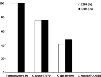 Table 1 e Percentage inhibition of germ tube length of F. guttiforme isolates E-261 (Fr) and E-203 (Fs) in broth culture (YEPD and pineapple juice) with yeasts C