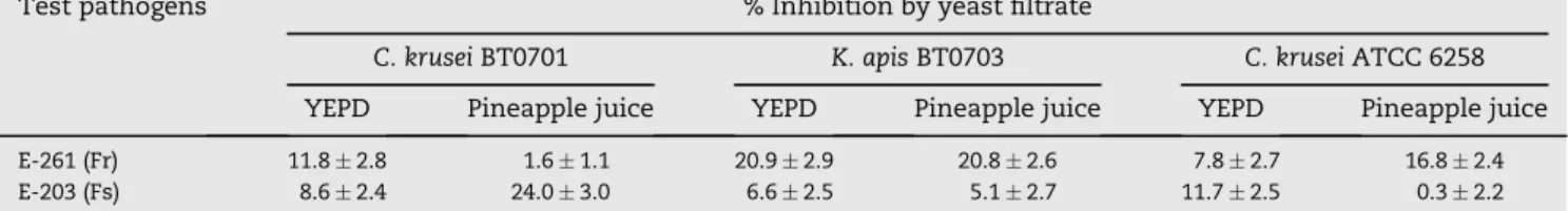 Table 3 e Percentage stimulus/inhibition of germ tube length of F. guttiforme isolates E-261 (Fr) and E-203 (Fs) in broth culture (YEPD and pineapple juice) with filtrate of coculture of yeast (C
