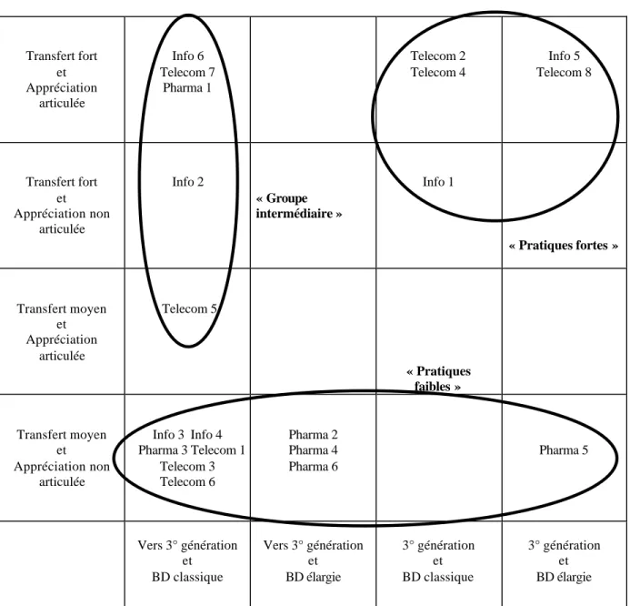 Figure 1 – Typologie des pratiques des vingt entreprises 