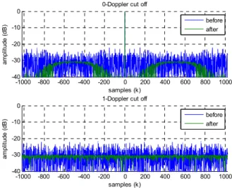 Fig. 5. Matched  filter  response  for  a  normalized  Doppler  ‹*Œ G ‘j  in  the  weighted periodic case: before (blue) and after (green) optimization