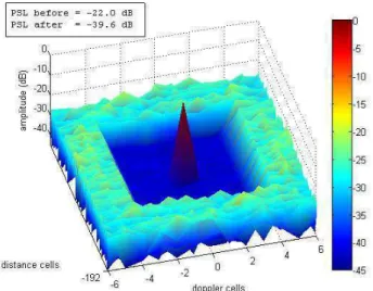 Fig. 9. Ambiguity  function  obtained  when  optimizing  a  set  of  Doppler  ƒ ‹*Œ G*Œ T*Œ ’ ‘j  on a weighted range profil in periodic case 