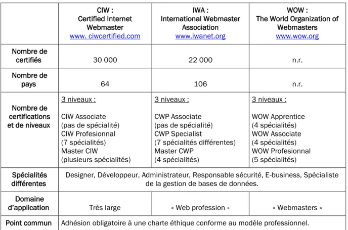 Tableau 6 : principales associations américaines de webmestres.  CIW :  Certified Internet  Webmaster  www