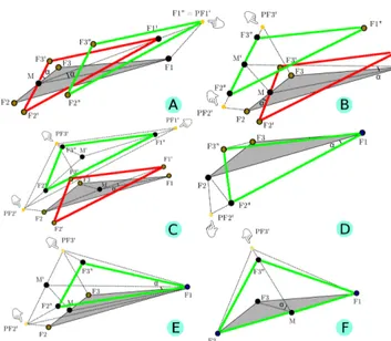 Figure 2: Six manipulation scenarios using the 7-Handle tool. The triangle with black sides shows its initial position, one with red sides shows its intermediate position, and one with green sides shows its final position.