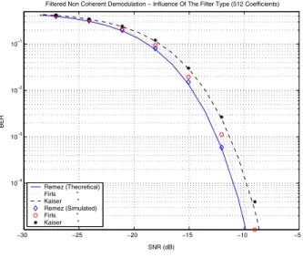 Fig. 7 shows three BERs obtained with three different filter designs respecting the same frequency specifications; we can clearly see that the BER argument can make the difference in the choice of a design technique.