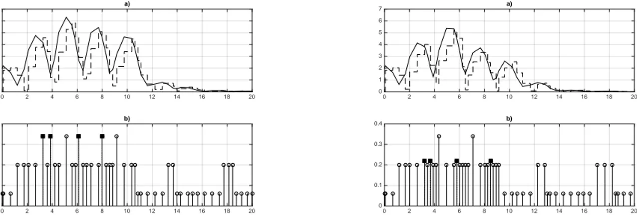Fig. 5. Simulations for self-triggered scheduling, Left) NPS, Right PS: a) (plain) Norm of the state |x(t)|, (dashed) Norm of the input |u(t)|; b) Events: abscissa correspond to sampling instants t s k , ordinate correspond to computation times δ k = t ak 