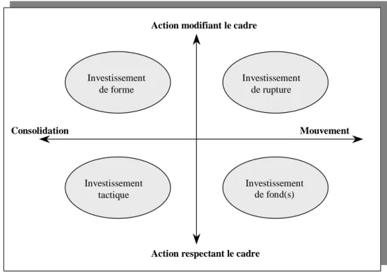 Figure 2 : Typologie de l’investissement dans une perspective stratégique (Kœnig, 2001) 
